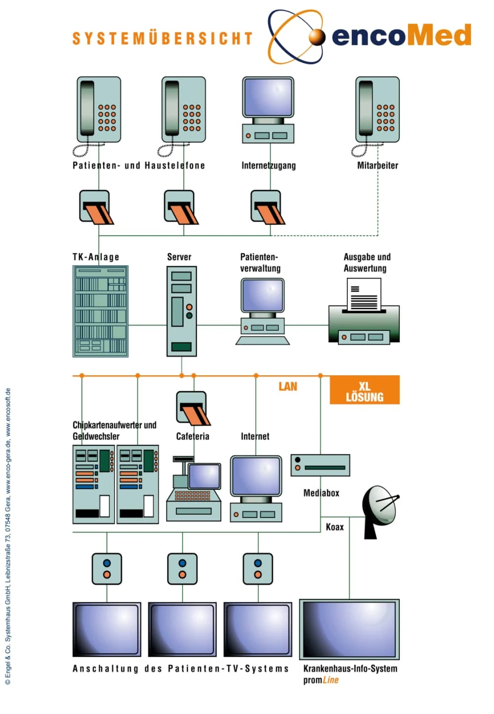 Systemübersicht von encoMed aus dem Produktprospekt